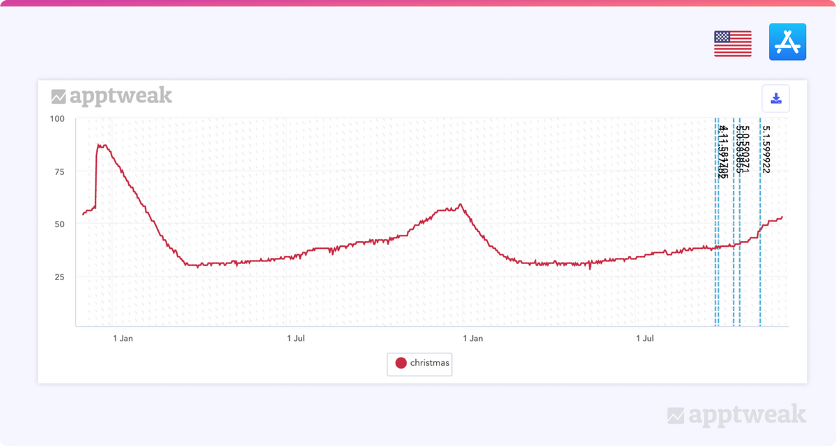 Volume history for the keyword “christmas” over the past 2 years.